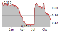 AEDES SPA Chart 1 Jahr