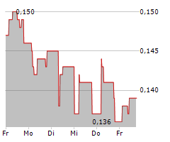 AEDES SPA Chart 1 Jahr