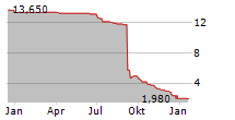 AELIS FARMA SAS Chart 1 Jahr