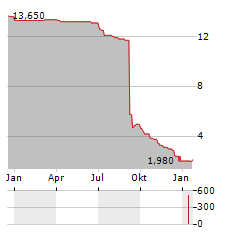 AELIS FARMA Aktie Chart 1 Jahr