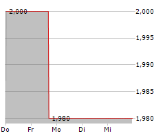 AELIS FARMA SAS Chart 1 Jahr