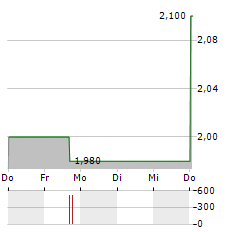 AELIS FARMA Aktie 5-Tage-Chart