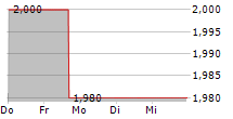 AELIS FARMA SAS 5-Tage-Chart