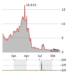 AEON BIOPHARMA Aktie Chart 1 Jahr