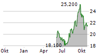 AEON CO LTD ADR Chart 1 Jahr