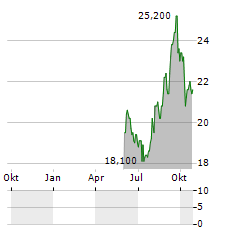 AEON CO LTD ADR Aktie Chart 1 Jahr