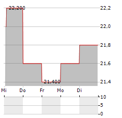 AEON CO LTD ADR Aktie 5-Tage-Chart