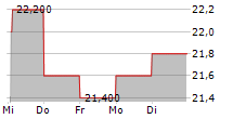 AEON CO LTD ADR 5-Tage-Chart