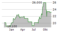 AEON CO LTD Chart 1 Jahr