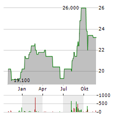 AEON Aktie Chart 1 Jahr