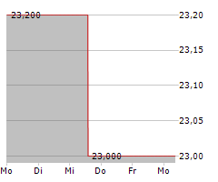 AEON CO LTD Chart 1 Jahr