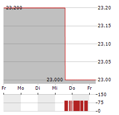 AEON Aktie 5-Tage-Chart