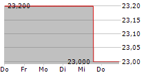 AEON CO LTD 5-Tage-Chart