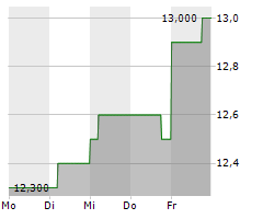 AEON MALL CO LTD Chart 1 Jahr