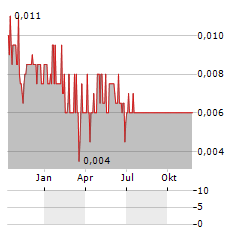 AEON METALS Aktie Chart 1 Jahr