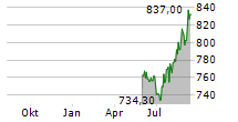 AEON REIT INVESTMENT CORPORATION Chart 1 Jahr