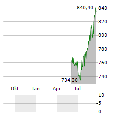 AEON REIT INVESTMENT Aktie Chart 1 Jahr