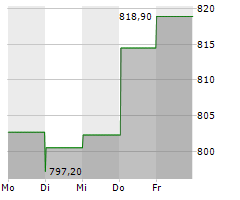 AEON REIT INVESTMENT CORPORATION Chart 1 Jahr