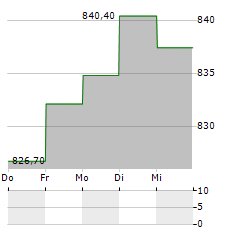 AEON REIT INVESTMENT Aktie 5-Tage-Chart