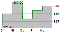 AEON REIT INVESTMENT CORPORATION 5-Tage-Chart