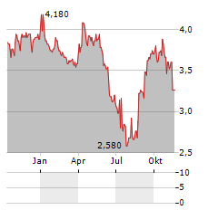 AEON THANA SINSAP Aktie Chart 1 Jahr