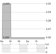 AEON THANA SINSAP Aktie 5-Tage-Chart