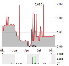 AEQUUS PHARMACEUTICALS Aktie Chart 1 Jahr