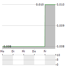 AEQUUS PHARMACEUTICALS Aktie 5-Tage-Chart