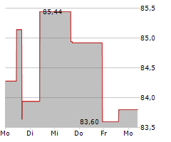 AERCAP HOLDINGS NV Chart 1 Jahr