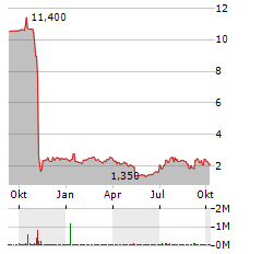 AERIES TECHNOLOGY Aktie Chart 1 Jahr