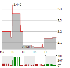 AERIES TECHNOLOGY Aktie 5-Tage-Chart