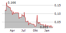 AERO ENERGY LIMITED Chart 1 Jahr