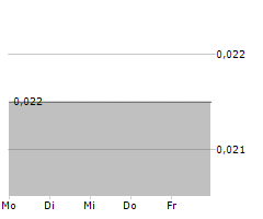 AERO ENERGY LIMITED Chart 1 Jahr