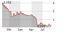 AETHLON MEDICAL INC Chart 1 Jahr