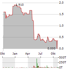 AETHLON MEDICAL Aktie Chart 1 Jahr