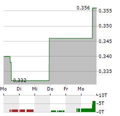 AETHLON MEDICAL Aktie 5-Tage-Chart