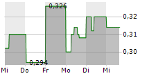 AETHLON MEDICAL INC 5-Tage-Chart