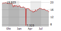 AEVIS VICTORIA SA Chart 1 Jahr