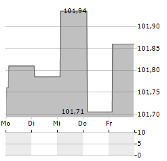 AEW ENERGIE Aktie 5-Tage-Chart