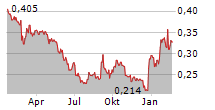 AFARAK GROUP SE Chart 1 Jahr