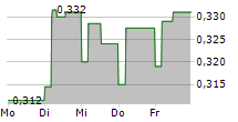 AFARAK GROUP SE 5-Tage-Chart