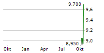 AFC GAMMA INC Chart 1 Jahr