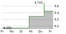 AFC GAMMA INC 5-Tage-Chart