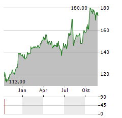 AFFILIATED MANAGERS Aktie Chart 1 Jahr