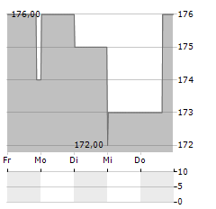 AFFILIATED MANAGERS Aktie 5-Tage-Chart