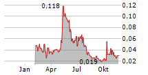 AFFINOR GROWERS INC Chart 1 Jahr