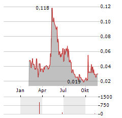 AFFINOR GROWERS Aktie Chart 1 Jahr