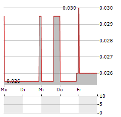 AFFINOR GROWERS Aktie 5-Tage-Chart