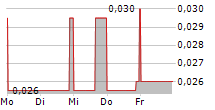 AFFINOR GROWERS INC 5-Tage-Chart