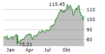 AFLAC INC Chart 1 Jahr